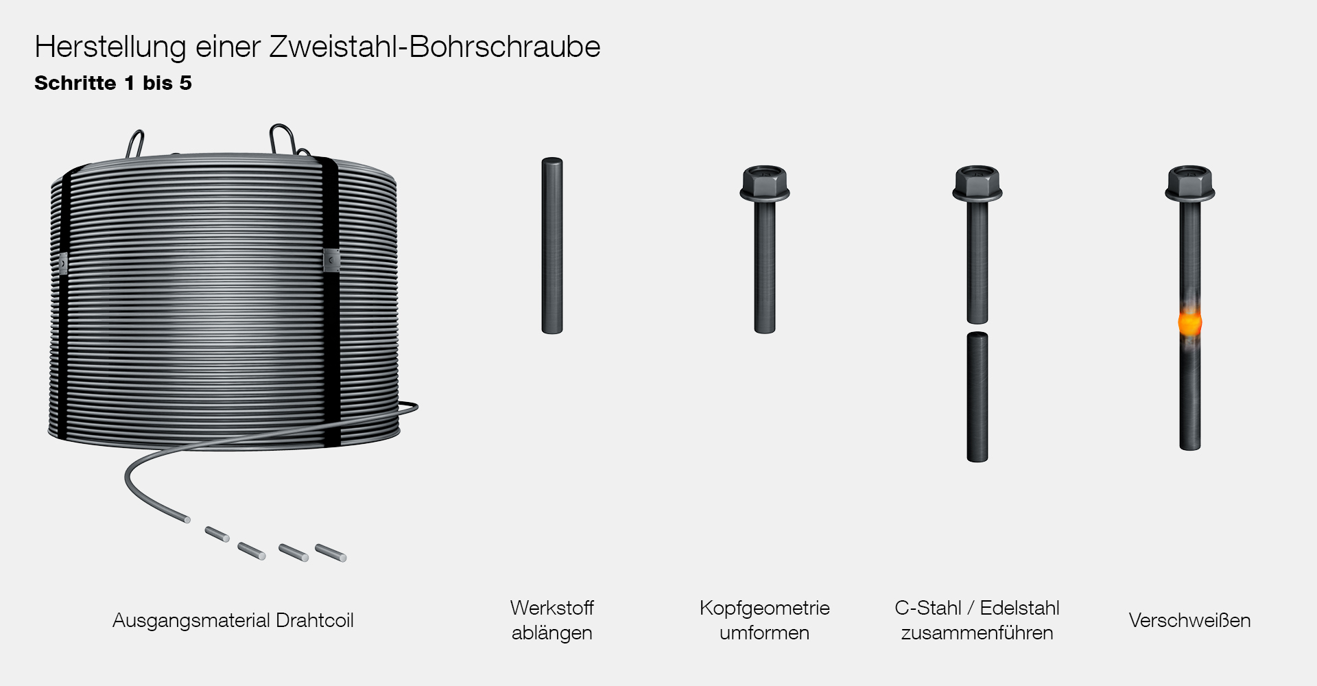 Herstellung einer Zweistahl-Bohrschraube (Schritte 1 bis 5)