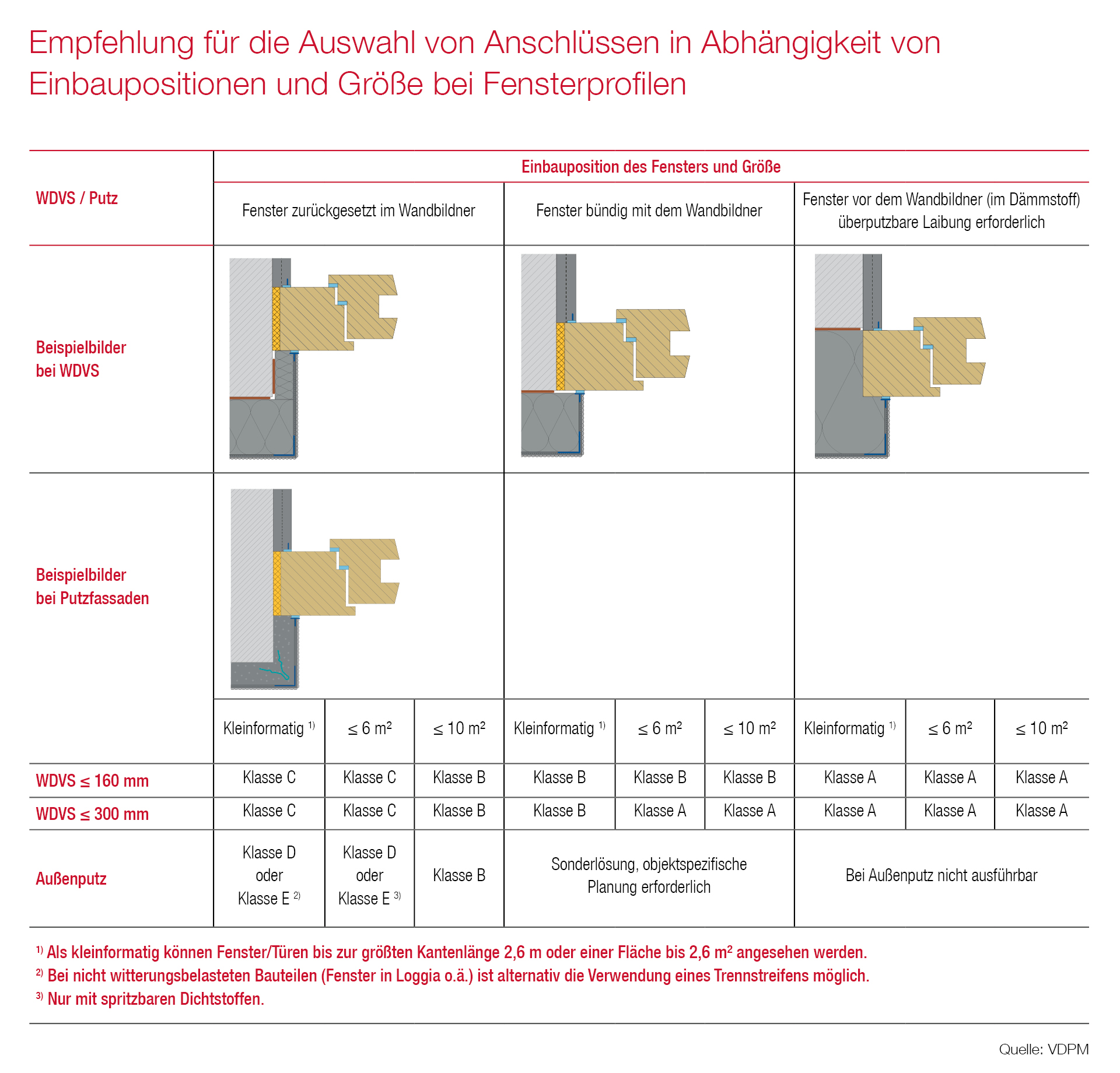 Empfehlung für die Auswahl von Anschlüssen