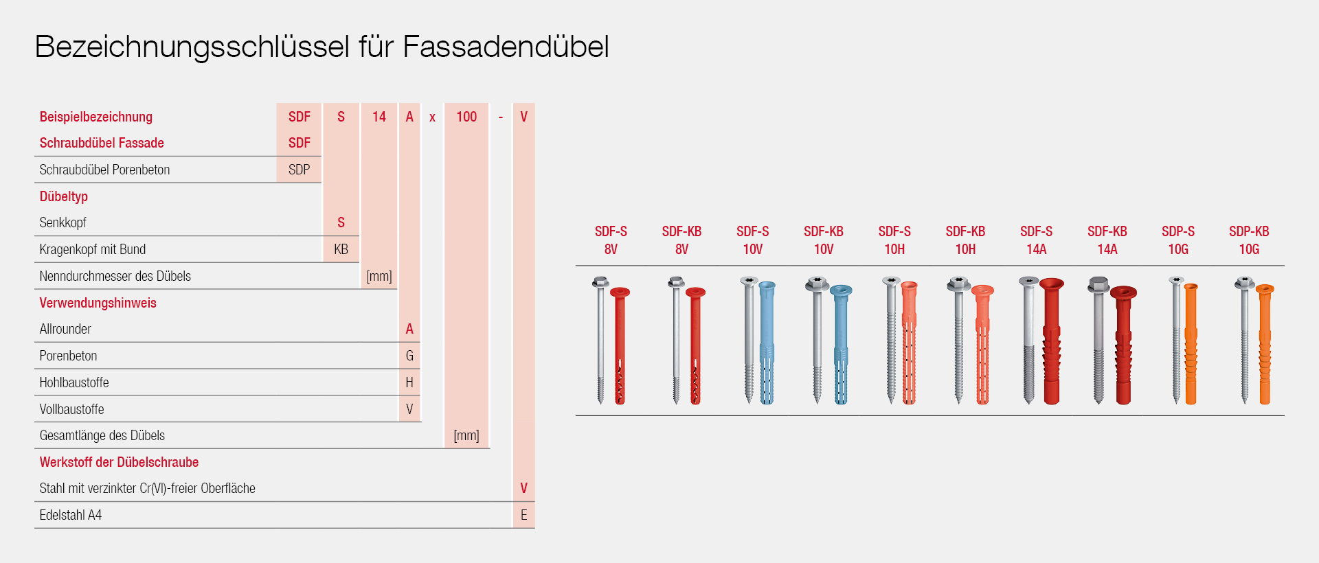 Bezeichnungsschlüssel für Fassadendübel