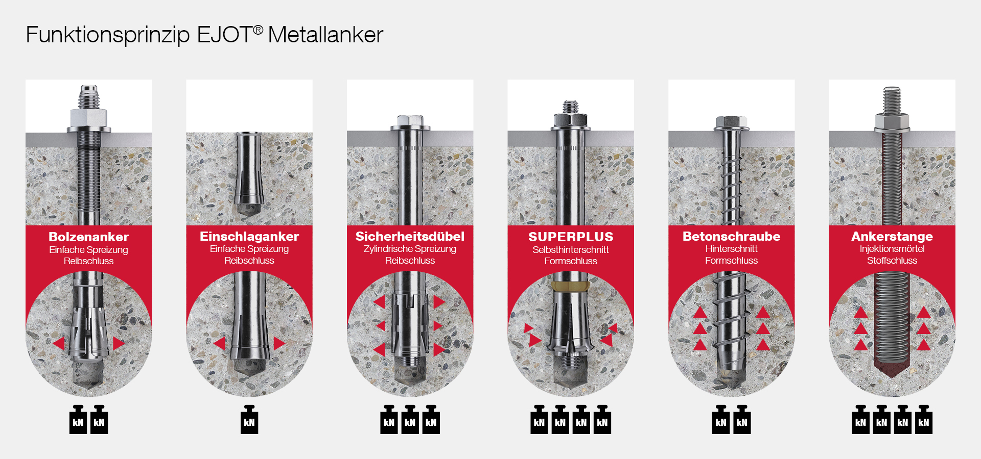 Darstellung der Funktionsweisen der EJOT Metallanker